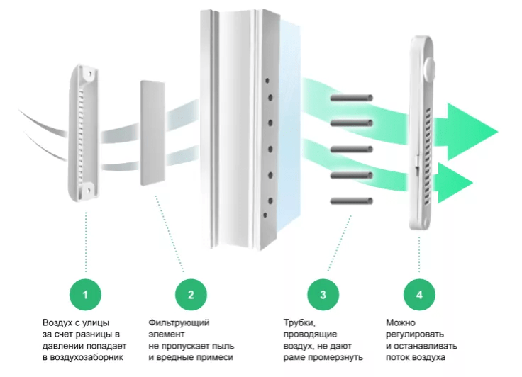 устройство оконного фильтра