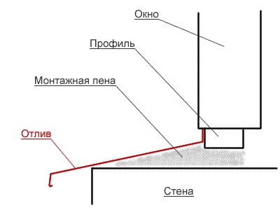 Установка отливов на окна в Томске - цены на монтаж