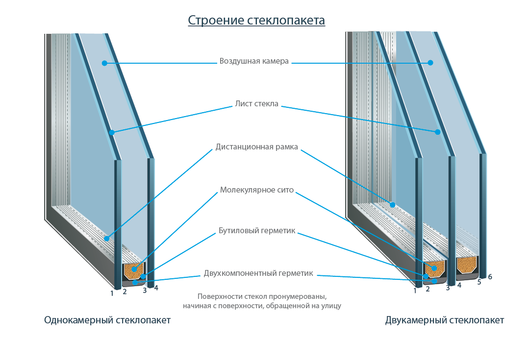 Однокамерный или двухкамерный стеклопакет: в чем разница, какой лучше .