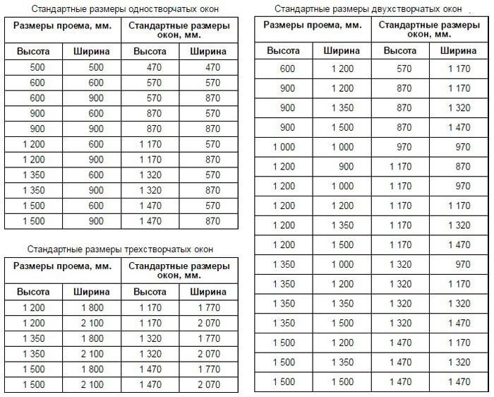 Размеры пластиковых окон и стеклопакетов по ГОСТ в стандартных домах от .