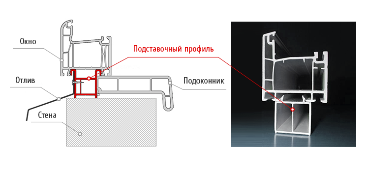 Правильная установка окон ПВХ – этапы, время и ошибки монтажа