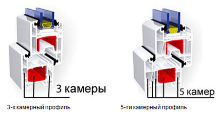 Какие выбрать пластиковые окна – профиль