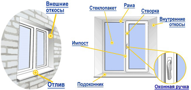 Конструкция пластикового окна